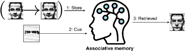 Figure 1 for Multiple-Modality Associative Memory: a framework for Learning