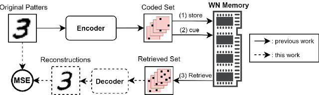 Figure 3 for Multiple-Modality Associative Memory: a framework for Learning