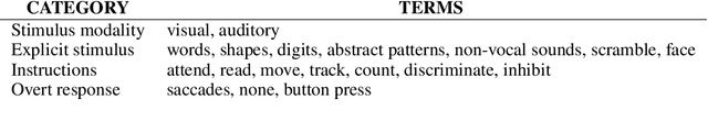 Figure 1 for Mapping cognitive ontologies to and from the brain