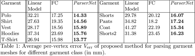 Figure 1 for SIZER: A Dataset and Model for Parsing 3D Clothing and Learning Size Sensitive 3D Clothing