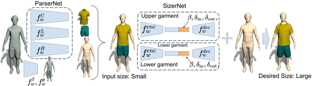 Figure 2 for SIZER: A Dataset and Model for Parsing 3D Clothing and Learning Size Sensitive 3D Clothing