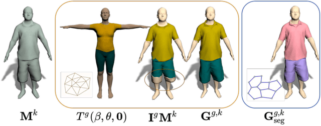 Figure 4 for SIZER: A Dataset and Model for Parsing 3D Clothing and Learning Size Sensitive 3D Clothing