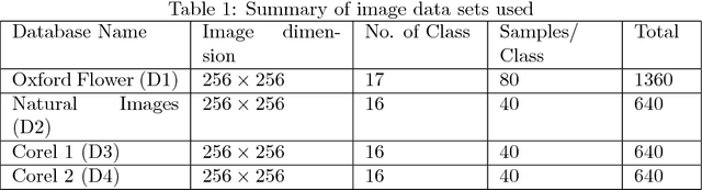 Figure 2 for Automatic Feature Weight Determination using Indexing and Pseudo-Relevance Feedback for Multi-feature Content-Based Image Retrieval