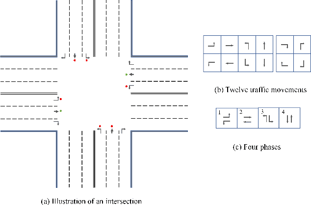 Figure 1 for Knowledge intensive state design for traffic signal control