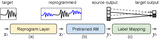 Figure 1 for Voice2Series: Reprogramming Acoustic Models for Time Series Classification