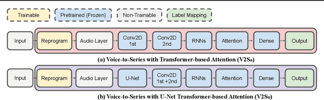 Figure 3 for Voice2Series: Reprogramming Acoustic Models for Time Series Classification