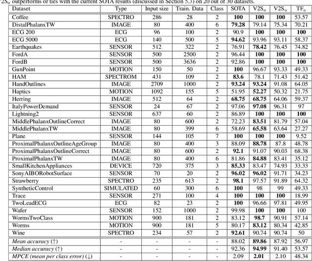 Figure 4 for Voice2Series: Reprogramming Acoustic Models for Time Series Classification