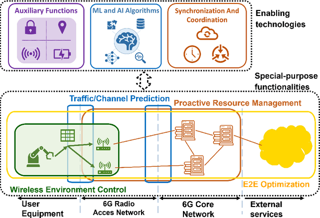 Figure 1 for A Functional Architecture for 6G Special Purpose Industrial IoT Networks
