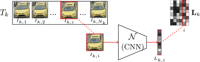 Figure 1 for Improving Vehicle Re-Identification using CNN Latent Spaces: Metrics Comparison and Track-to-track Extension