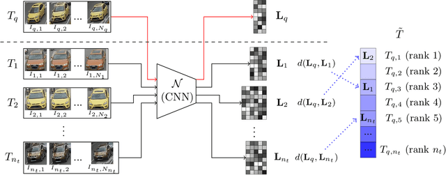 Figure 3 for Improving Vehicle Re-Identification using CNN Latent Spaces: Metrics Comparison and Track-to-track Extension