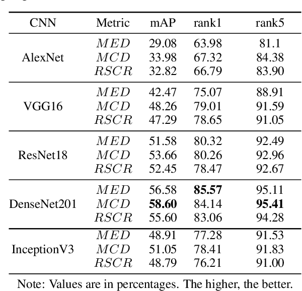 Figure 2 for Improving Vehicle Re-Identification using CNN Latent Spaces: Metrics Comparison and Track-to-track Extension