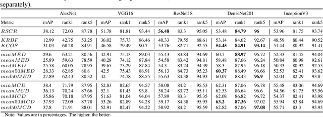 Figure 4 for Improving Vehicle Re-Identification using CNN Latent Spaces: Metrics Comparison and Track-to-track Extension