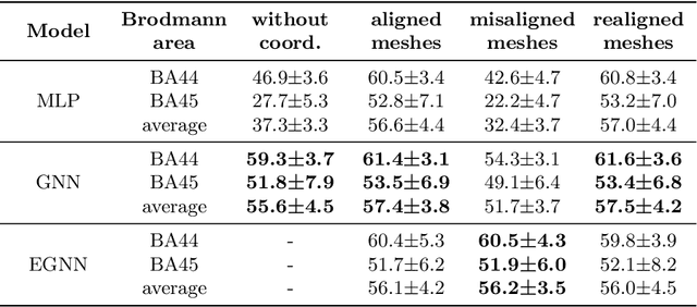 Figure 2 for Utility of Equivariant Message Passing in Cortical Mesh Segmentation