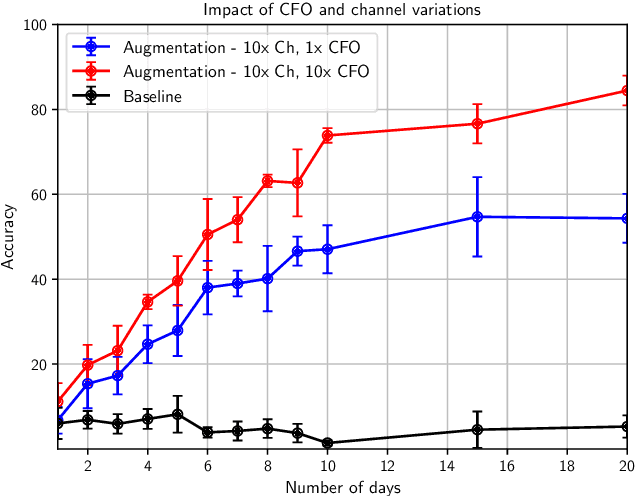 Figure 4 for Robust Wireless Fingerprinting: Generalizing Across Space and Time