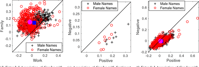 Figure 1 for Biased Embeddings from Wild Data: Measuring, Understanding and Removing