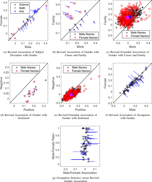 Figure 3 for Biased Embeddings from Wild Data: Measuring, Understanding and Removing