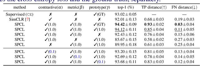 Figure 4 for Siamese Prototypical Contrastive Learning