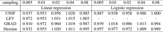 Figure 2 for Subsampled Optimization: Statistical Guarantees, Mean Squared Error Approximation, and Sampling Method