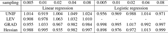 Figure 3 for Subsampled Optimization: Statistical Guarantees, Mean Squared Error Approximation, and Sampling Method
