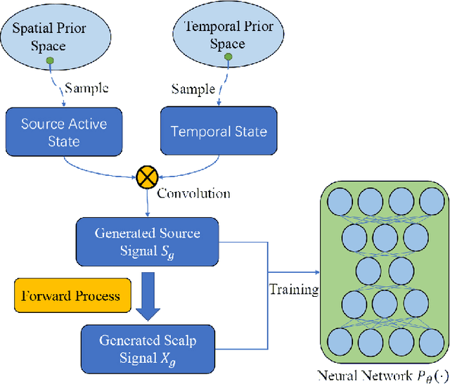 Figure 1 for Electromagnetic Source Imaging via a Data-Synthesis-Based Denoising Autoencoder