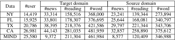 Figure 2 for TrNews: Heterogeneous User-Interest Transfer Learning for News Recommendation