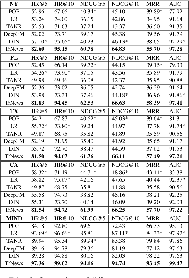 Figure 4 for TrNews: Heterogeneous User-Interest Transfer Learning for News Recommendation