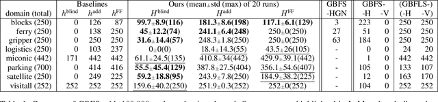 Figure 1 for Reinforcement Learning for Classical Planning: Viewing Heuristics as Dense Reward Generators