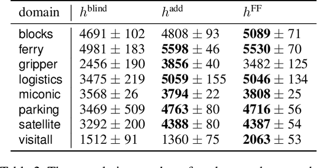 Figure 3 for Reinforcement Learning for Classical Planning: Viewing Heuristics as Dense Reward Generators