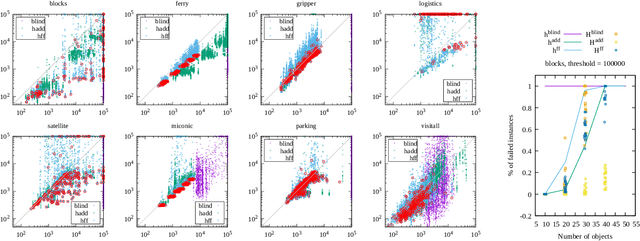 Figure 2 for Reinforcement Learning for Classical Planning: Viewing Heuristics as Dense Reward Generators