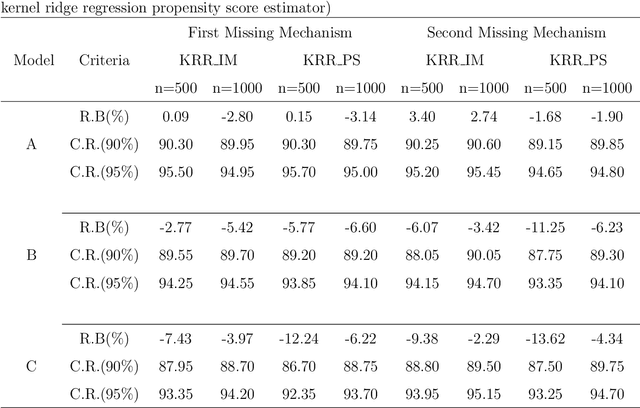 Figure 2 for Statistical inference using Regularized M-estimation in the reproducing kernel Hilbert space for handling missing data