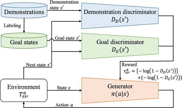 Figure 3 for Goal-Aware Generative Adversarial Imitation Learning from Imperfect Demonstration for Robotic Cloth Manipulation