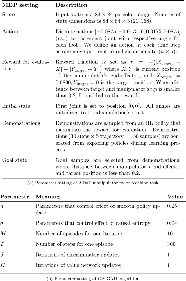 Figure 4 for Goal-Aware Generative Adversarial Imitation Learning from Imperfect Demonstration for Robotic Cloth Manipulation