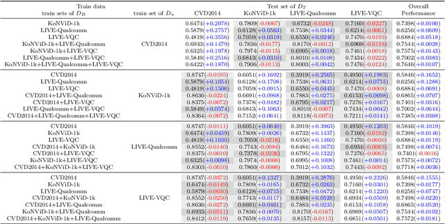 Figure 4 for Unified Quality Assessment of In-the-Wild Videos with Mixed Datasets Training