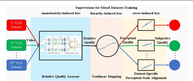 Figure 3 for Unified Quality Assessment of In-the-Wild Videos with Mixed Datasets Training