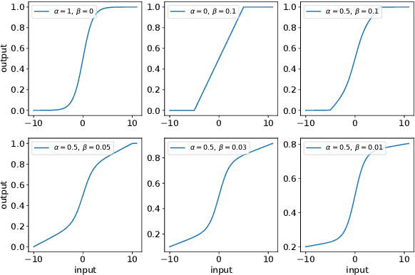 Figure 1 for Regularized Flexible Activation Function Combinations for Deep Neural Networks