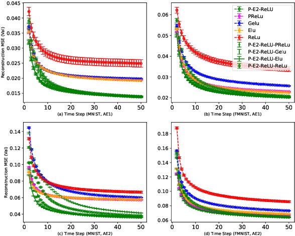 Figure 2 for Regularized Flexible Activation Function Combinations for Deep Neural Networks