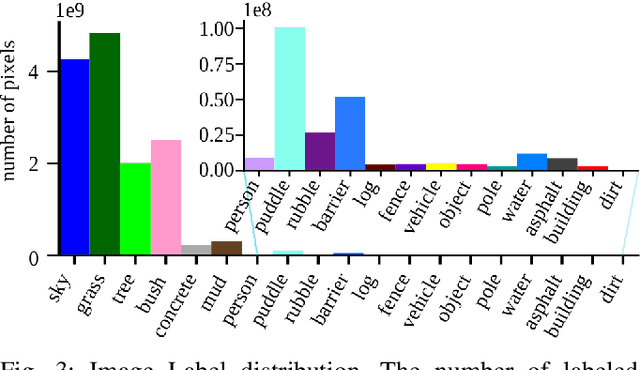 Figure 3 for RELLIS-3D Dataset: Data, Benchmarks and Analysis