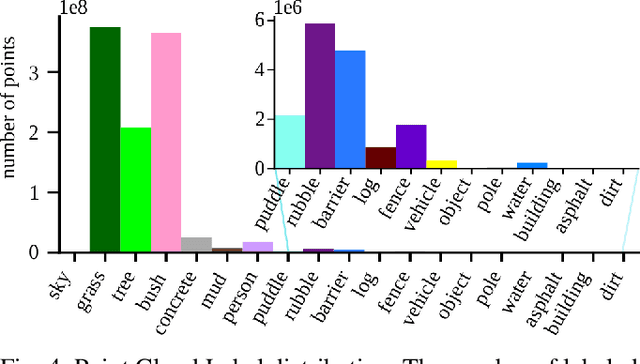 Figure 4 for RELLIS-3D Dataset: Data, Benchmarks and Analysis