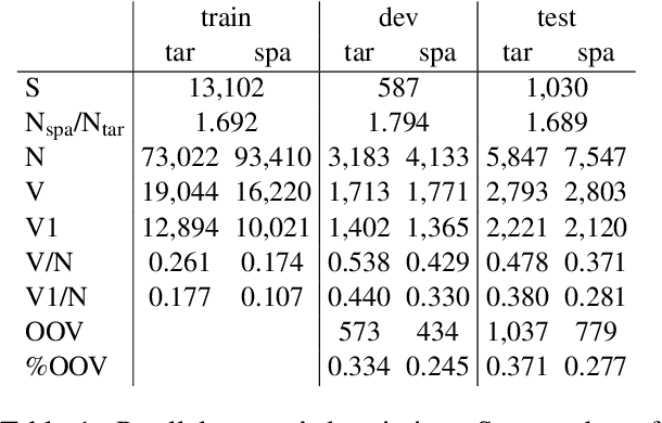 Figure 1 for BPE vs. Morphological Segmentation: A Case Study on Machine Translation of Four Polysynthetic Languages
