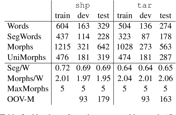 Figure 3 for BPE vs. Morphological Segmentation: A Case Study on Machine Translation of Four Polysynthetic Languages