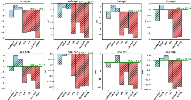 Figure 2 for BPE vs. Morphological Segmentation: A Case Study on Machine Translation of Four Polysynthetic Languages