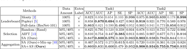 Figure 2 for An Active Learning Approach for Reducing Annotation Cost in Skin Lesion Analysis