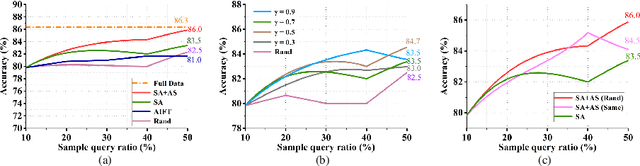 Figure 4 for An Active Learning Approach for Reducing Annotation Cost in Skin Lesion Analysis