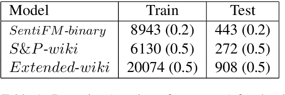 Figure 1 for Financial Event Extraction Using Wikipedia-Based Weak Supervision