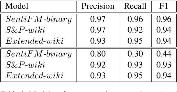 Figure 4 for Financial Event Extraction Using Wikipedia-Based Weak Supervision