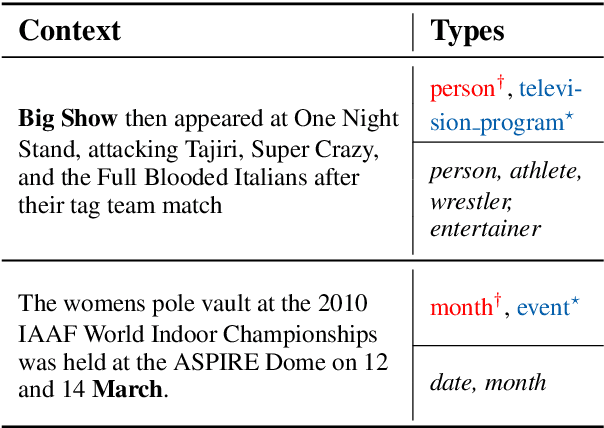 Figure 1 for Imposing Label-Relational Inductive Bias for Extremely Fine-Grained Entity Typing