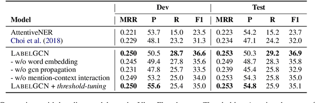 Figure 4 for Imposing Label-Relational Inductive Bias for Extremely Fine-Grained Entity Typing