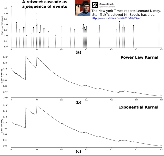 Figure 3 for A Tutorial on Hawkes Processes for Events in Social Media