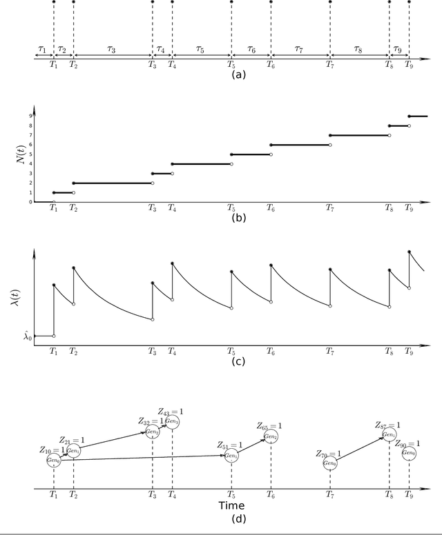 Figure 2 for A Tutorial on Hawkes Processes for Events in Social Media