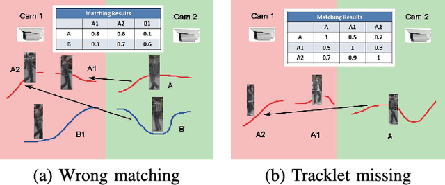 Figure 3 for An equalised global graphical model-based approach for multi-camera object tracking